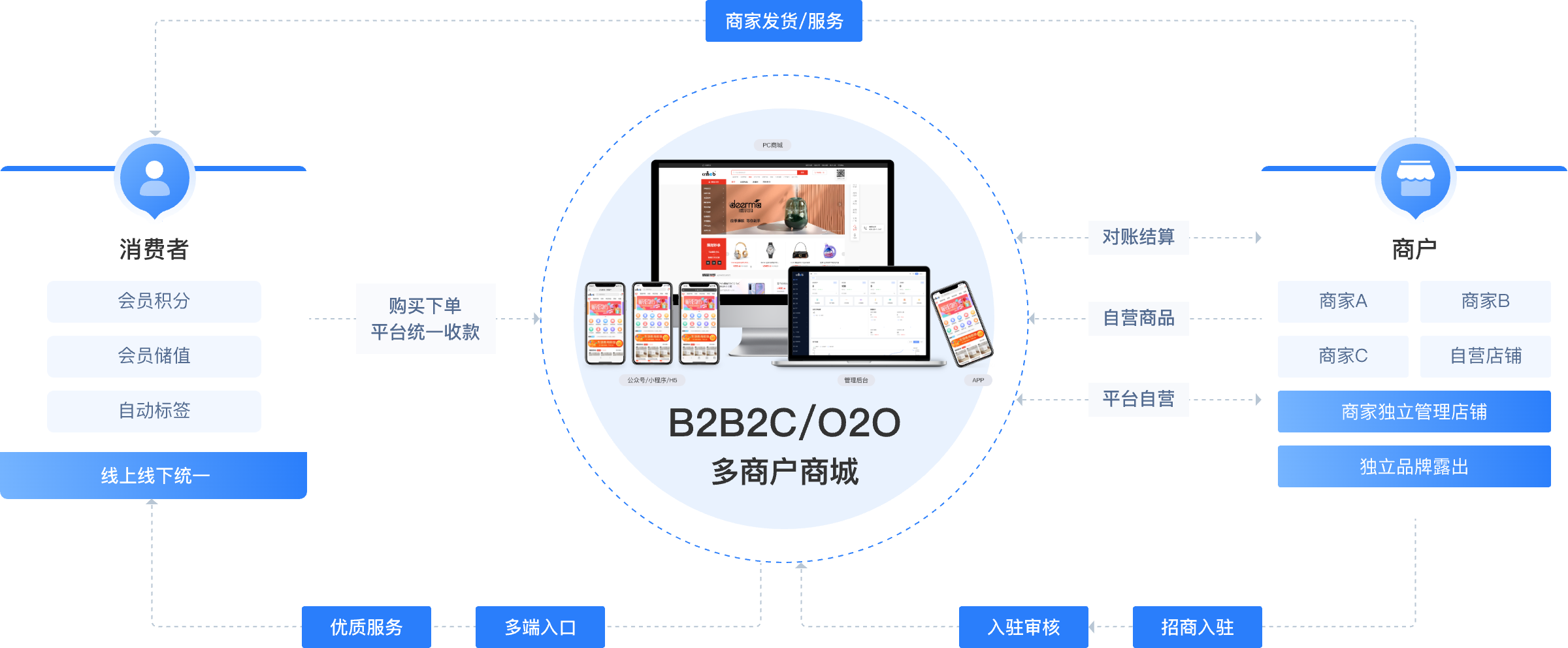 B2B2C/O2O 多商戶系統 (PHP)商城系統業務邏輯介紹圖