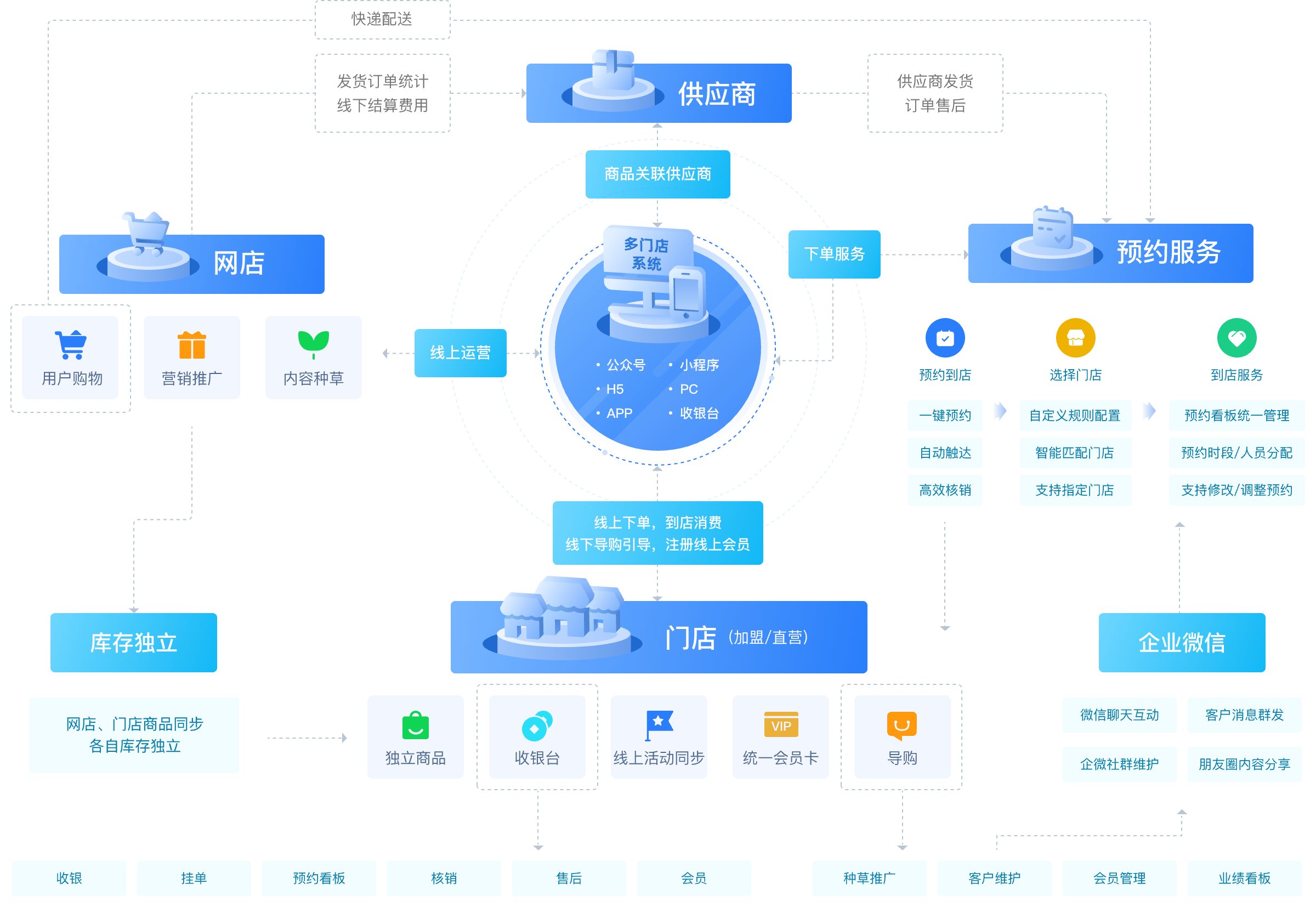 S2B2C/O2O 多門店系統商城系統