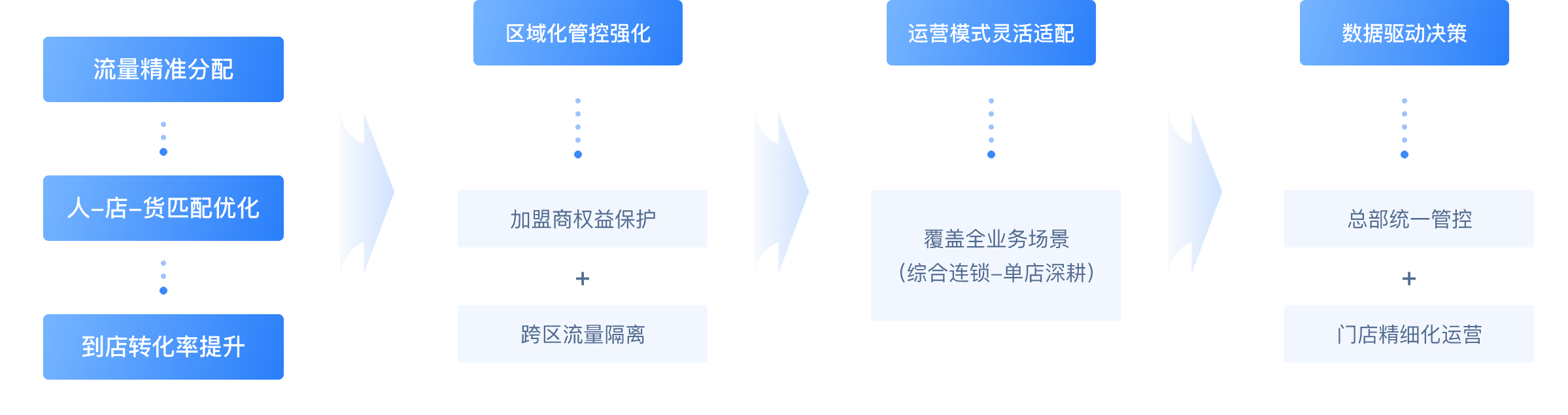 S2B2C/O2O 多門店系統商城系統