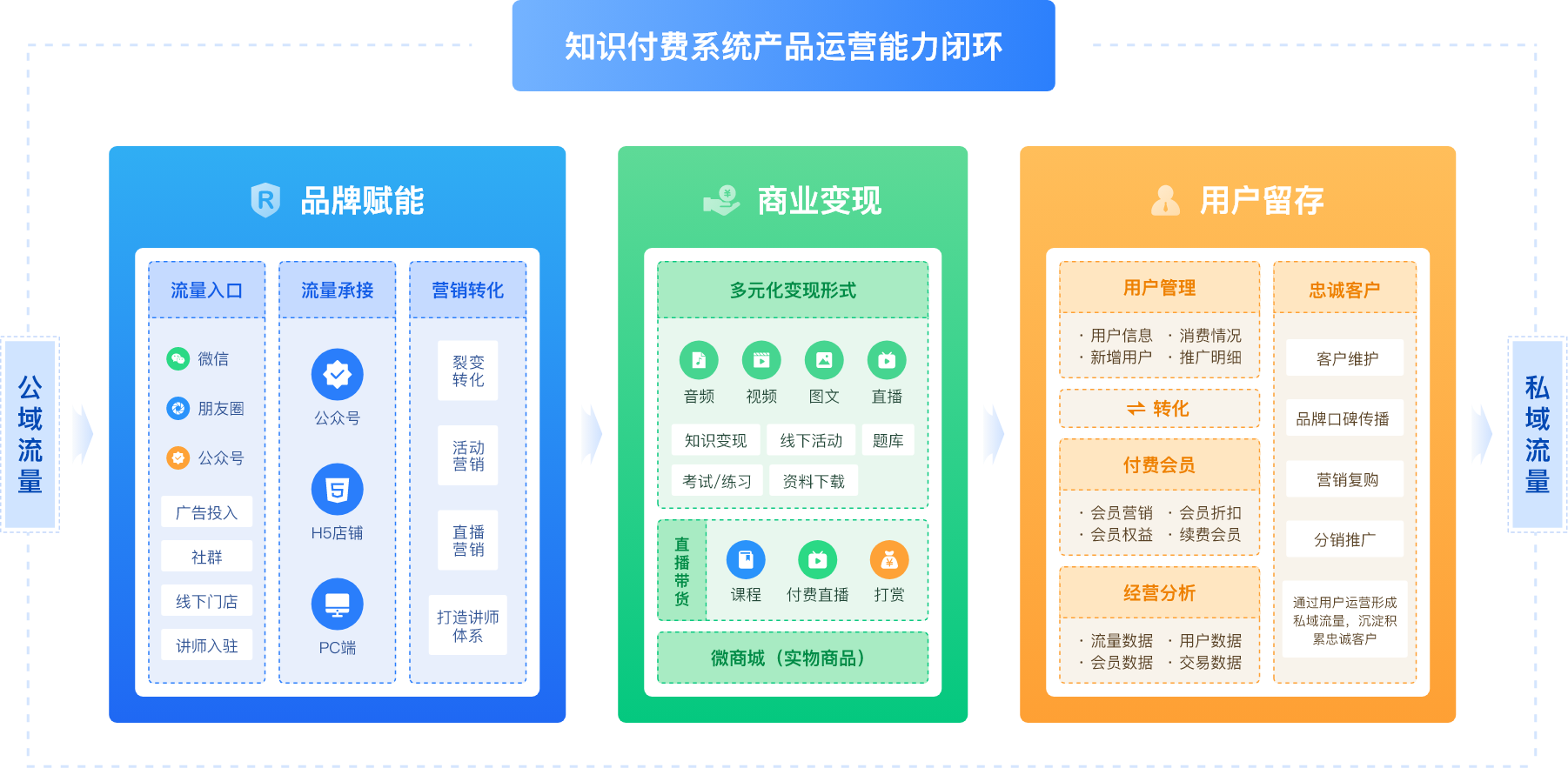 B2C 知識付費系統